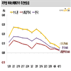 상승,서울,부동산,상승폭,기록,0.02,보이,인천