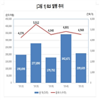 기초자산,전분기,발행금액,감소,발행