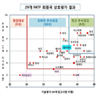한국,2등급,평가