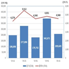 발행금액,기초자산,감소,대비