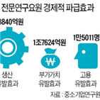 중소기업,전문연구요원,복무,지난해,기연,코로나19