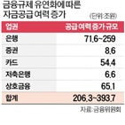 규제,최대,자금,예대율,대출,은행,적용