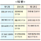 은행,한시적,적용,규제,완화,예대율