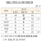 코레일,직원,국토부,대해,평가,감사결과