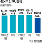 달러,외환보유액,지난달,가장