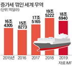 수출,코로나19,인도,중국,세계,국가,마스크,자유무역,기업,제한