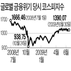 증시,코로나19,세계,코스피지수,조정,반등,회복,발표