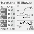 회사채,발행,기업,코로나19,수요예측,안팎,이달