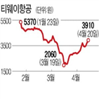 전망,정부,검토,코로나19,제주항공,주가