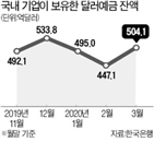 달러,기업,달러예금,지난달