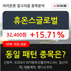 휴온스글로벌,주가
