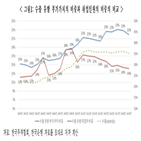 유발,수출,부가가치,이후