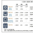 코로나19,반도체,코로나,이후,수요,기회,디스플레이