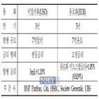 채권,유로화,금리