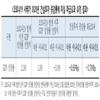 코로나19,감소,건설투자