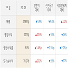 영업이익,에코프로,올해,기사