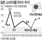 일본,일본은행,채권,마이너스,이후,정책