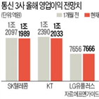 통신주,SK텔레콤,코로나19,영업이익,LG유플러스,컨센서스