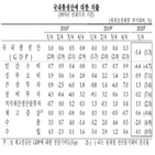 성장률,코로나19,국내,이후,전망,영향