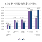 학생,수업,부정적,진행,온라인수업,대해