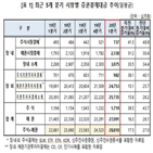 결제대금,일평균,증가,분기