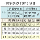 등록,신규,전분기,임대사업자,전체