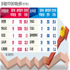 저평가,실적,기업,주가,영업이익,올해,연구원,CJ제일제당