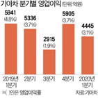 판매,기아차,매출,전년,미국,영업이익