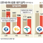 실적,지난해,이익,순이익,은행,전년,신한금융