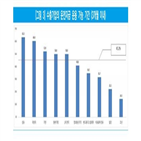 중소기업,수입,운전자금,가전,수출