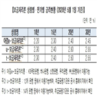 보금자리,금리