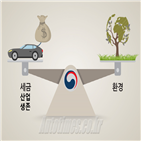 자동차,하이빔,산업,가운데,보유대수