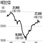 매출,실적,애경산업,LG생활건강,증가