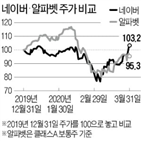 광고,매출,네이버,사상,최고치,사업,알파벳,코로나19