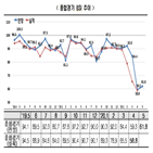 수출,기록,부문,재고,업종,전망