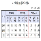 비율,재무건전성,보험사,자본확충