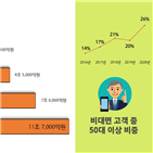 대면고객,자산,삼성증권,급증