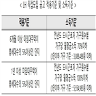 영구임대주택,입주자,선정,모집