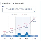 전년,소득,가구,부동산,자산,격차