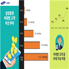 대면,고객,자산,올해