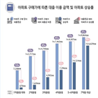 아파트,이상,가격,투잡,가장,이용률,5억