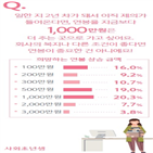 연봉,응답,직장인,이직,사회초년생,결혼