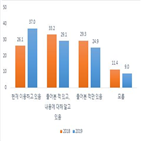 이용,인터넷,전문은행,조사,전년