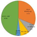 유사투자자문업체,광고,과장,주식,적발률,투자,수익률