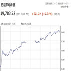 증시,도쿄,이날,일본