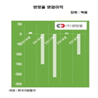 브랜드,쌍방울,내의,지난해,판매,매출,트라이,계속,신용등급,한국기업평가