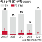 신약,국산,허가,개발,국내