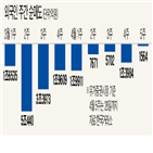 외국인,주식,순매수,보유액,국내