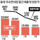 면세점,매출,감소,1조