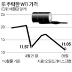 원유,세계,유가